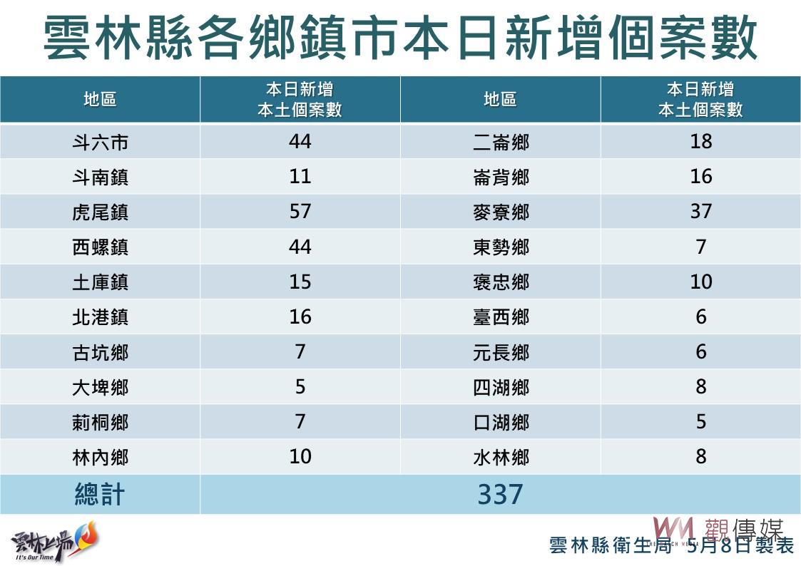 雲林縣今日新增本土337例 全縣20鄉鎮都有確診個案 - https://www.watchmedia01.com
