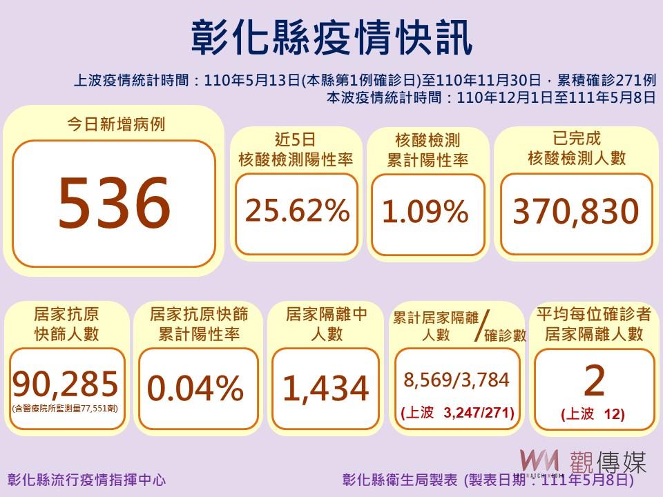 彰化縣新增536例　高中以下停課班數已經達到152班 - https://www.watchmedia01.com