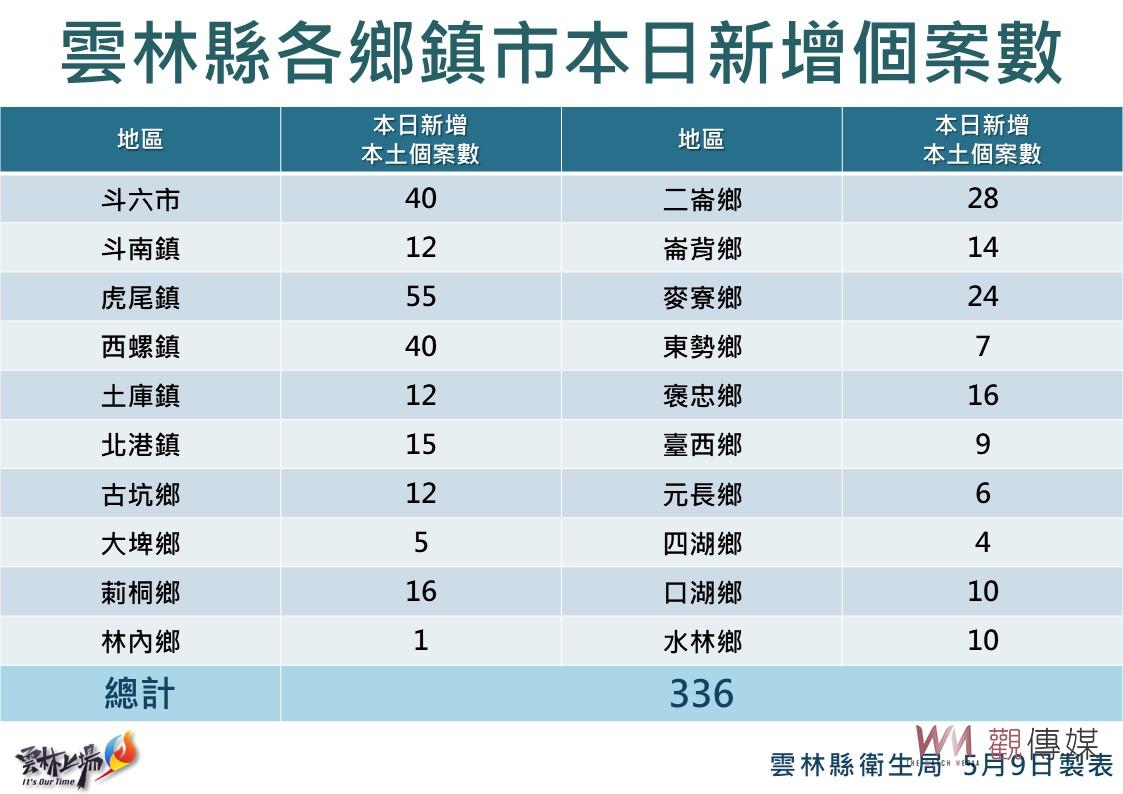 雲林新增本土確診336例 依防疫及停課新規定上路 - https://www.watchmedia01.com