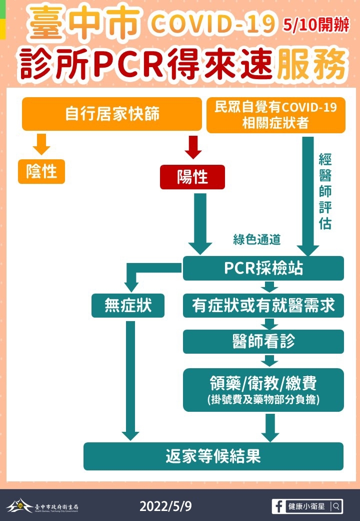 中市 盧市長宣布 「診所PCR得來速」5/10起上路 - https://www.watchmedia01.com