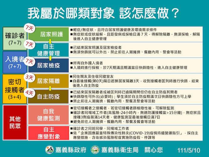 嘉縣單日新增確診破200人　縣府：4大醫院即日起開設防疫門診 - https://www.watchmedia01.com
