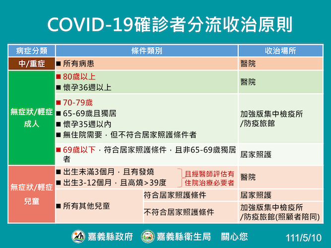 嘉縣單日新增確診破200人　縣府：4大醫院即日起開設防疫門診 - https://www.watchmedia01.com