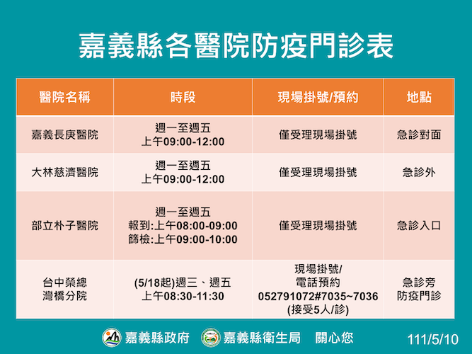 嘉縣單日新增確診破200人　縣府：4大醫院即日起開設防疫門診 - https://www.watchmedia01.com