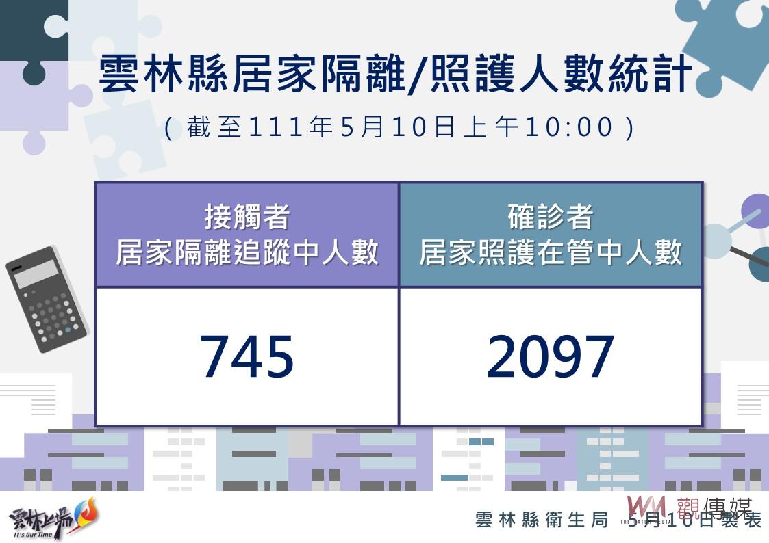 雲林今日疫情破5百創新高 某監新增96例導致虎尾破百 - https://www.watchmedia01.com