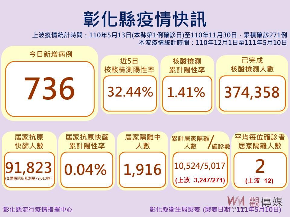 影／防疫大作戰！彰化縣基層診所100位醫師加入居家照護團隊 - https://www.watchmedia01.com