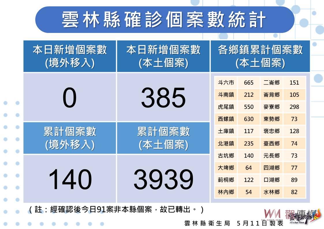 雲林今日新增本土確診385例 明起三對象快篩陽性即確診 - https://www.watchmedia01.com