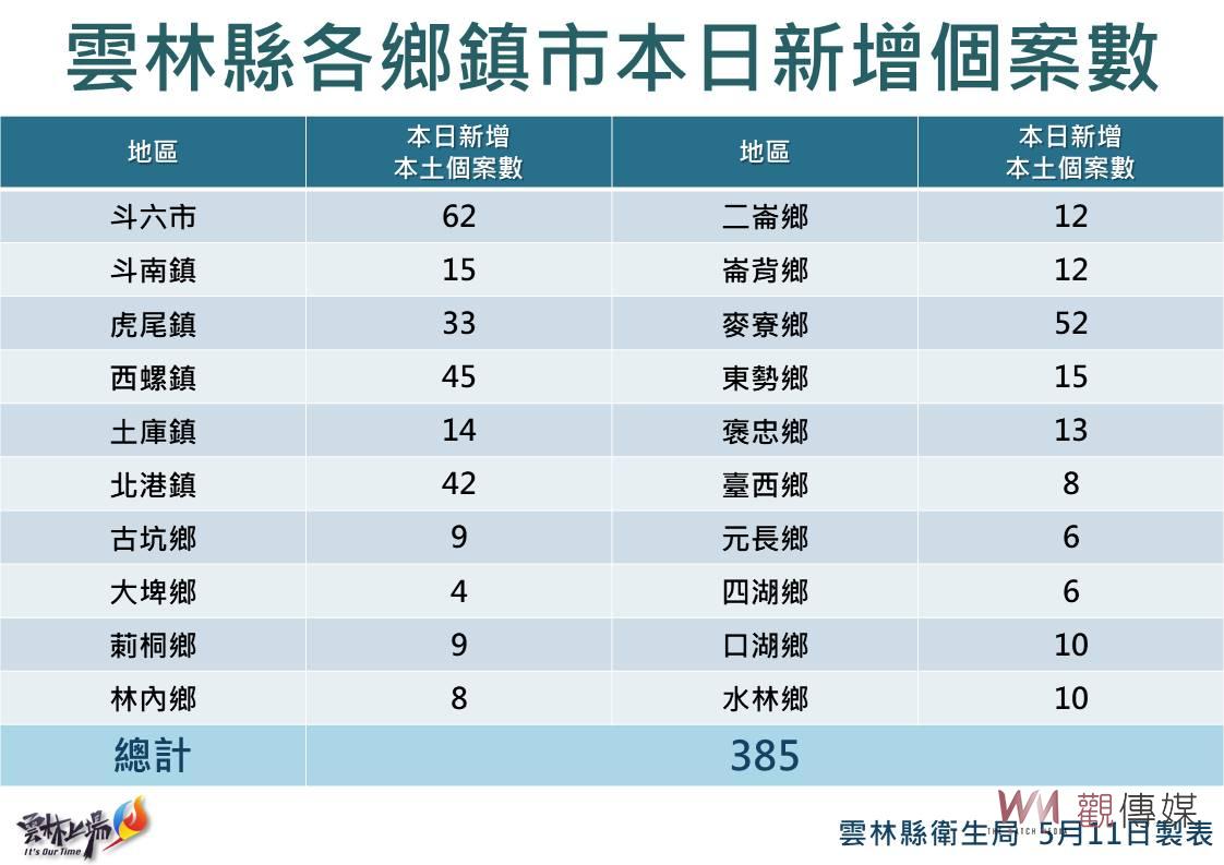 雲林今日新增本土確診385例 明起三對象快篩陽性即確診 - https://www.watchmedia01.com