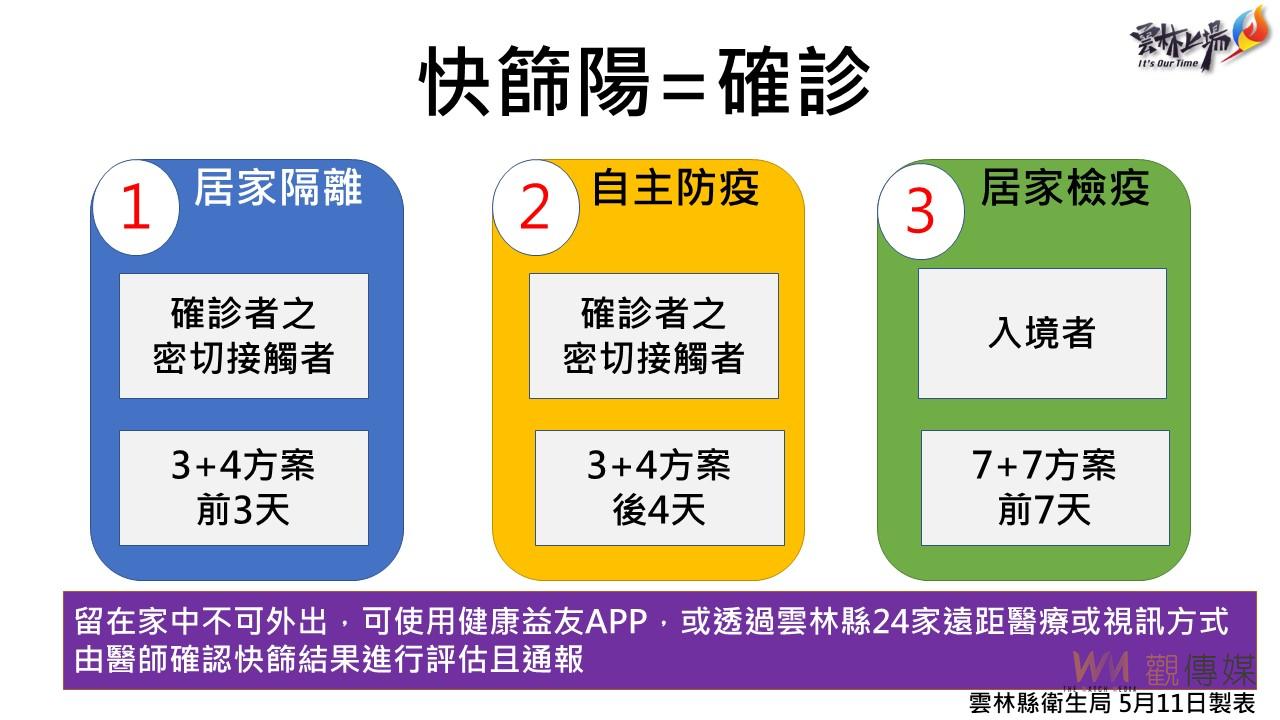 雲林今日新增本土確診385例 明起三對象快篩陽性即確診 - https://www.watchmedia01.com