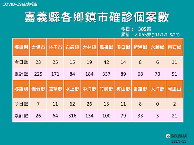 嘉縣10日新增320人確診　翁章梁護師節前夕鞠躬感謝抗疫護師 - https://www.watchmedia01.com