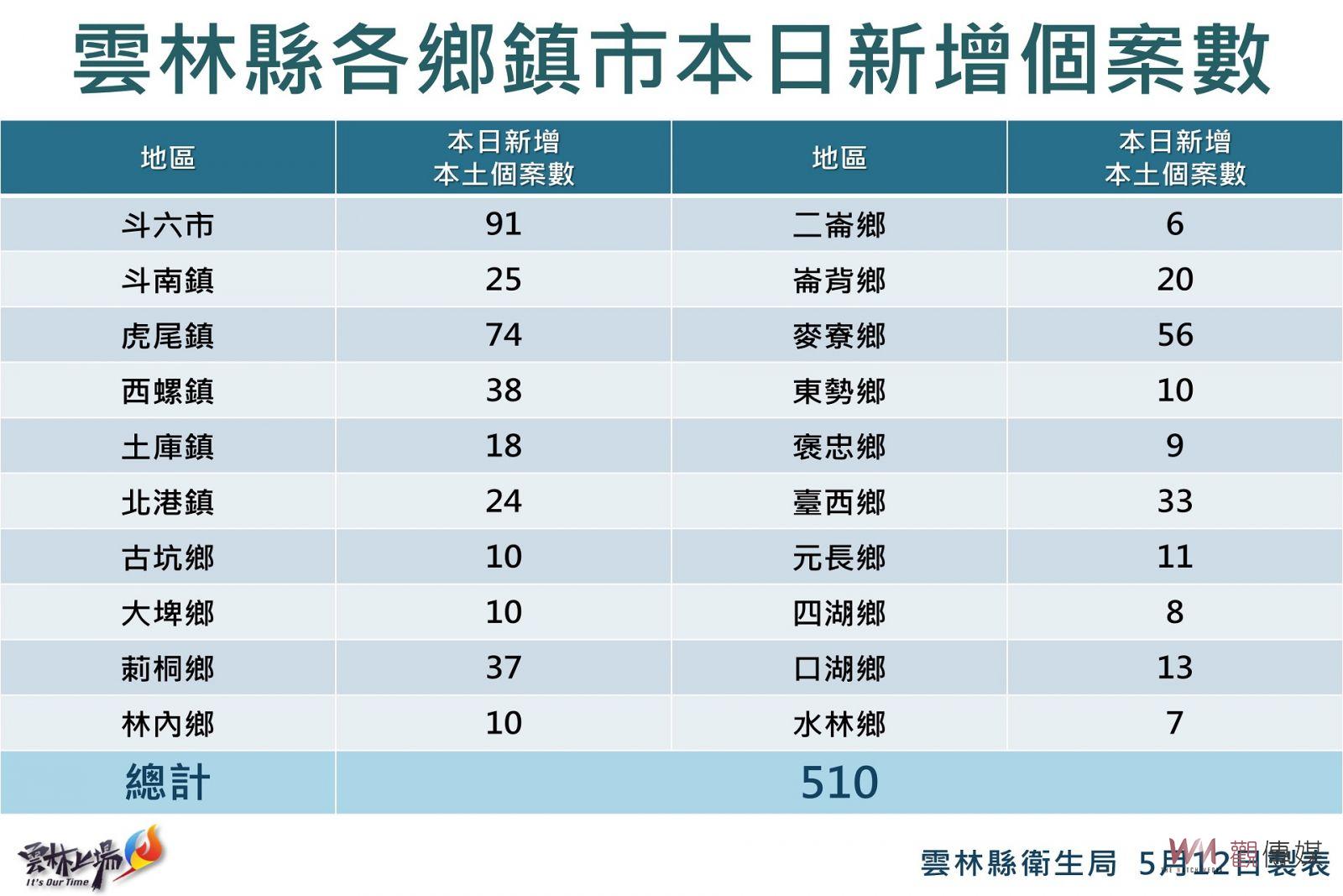 雲林疫情回升再次破5百 新增510例斗六96例居首高 - https://www.watchmedia01.com
