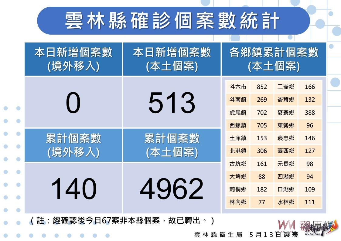 雲林縣今日新增本土確診513例 大東等13所國小同步校園施打 - https://www.watchmedia01.com