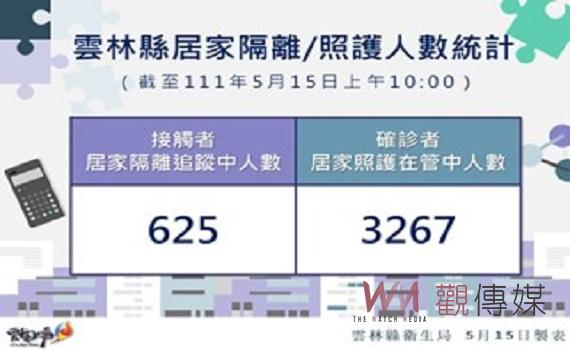 雲林今日新增本土確診574例 三類關聯傳播比例各佔3分之1 - https://www.watchmedia01.com