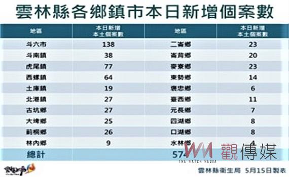 雲林今日新增本土確診574例 三類關聯傳播比例各佔3分之1 - https://www.watchmedia01.com