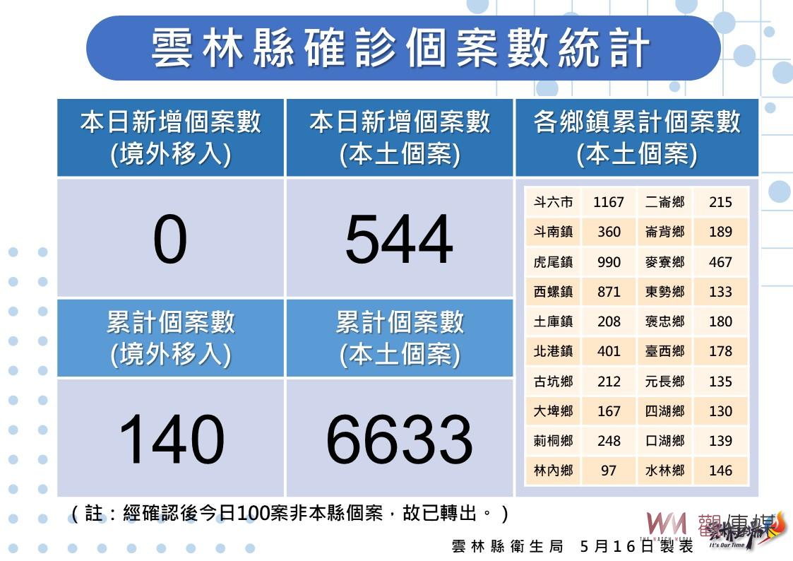 雲林今日新增本土確診544例 65歲長者即日起前可施打第4劑 - https://www.watchmedia01.com