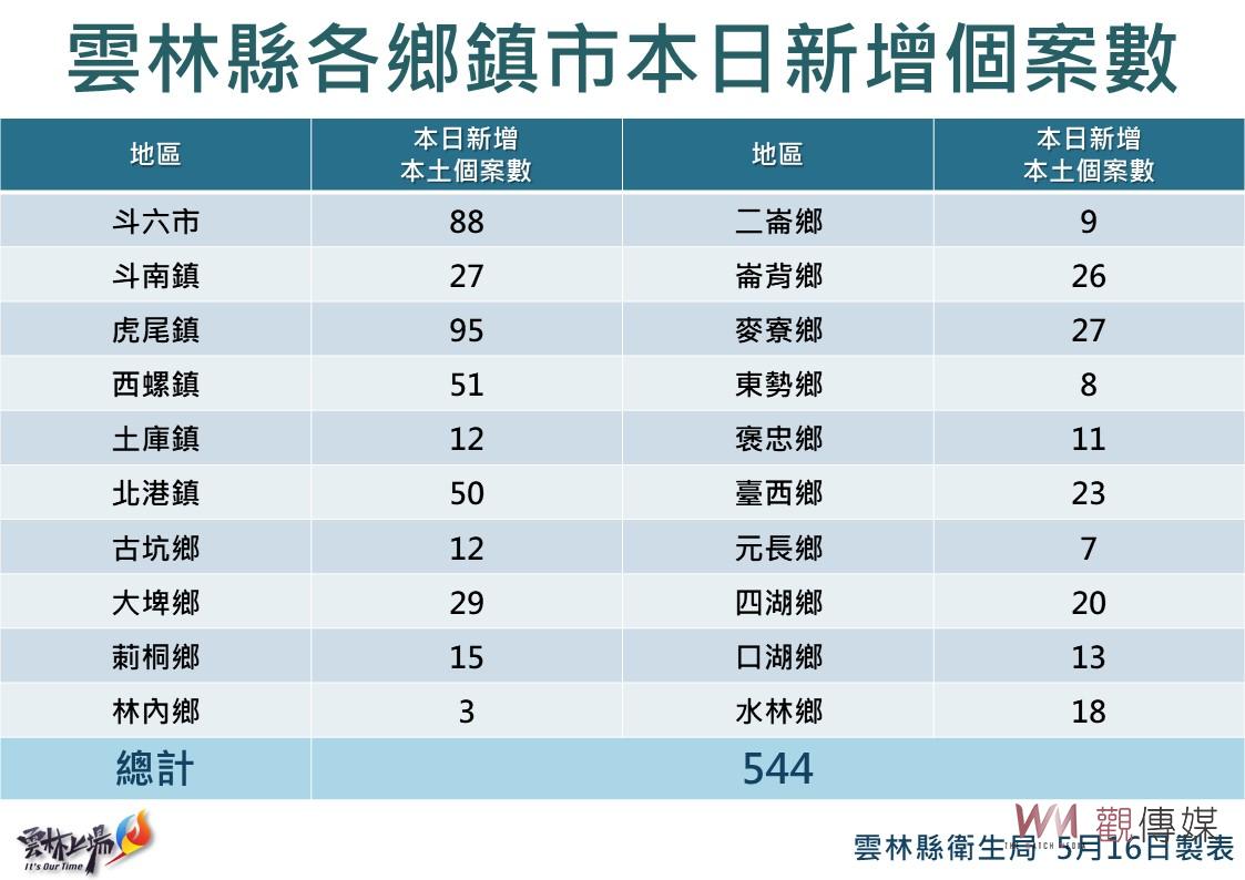 雲林今日新增本土確診544例 65歲長者即日起前可施打第4劑 - https://www.watchmedia01.com