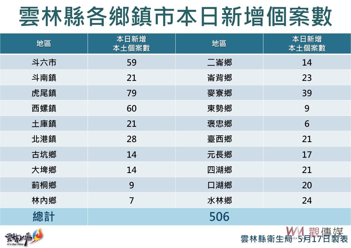 雲林縣新增本土確診506例 長照機構群聚關聯傳播率高 - https://www.watchmedia01.com