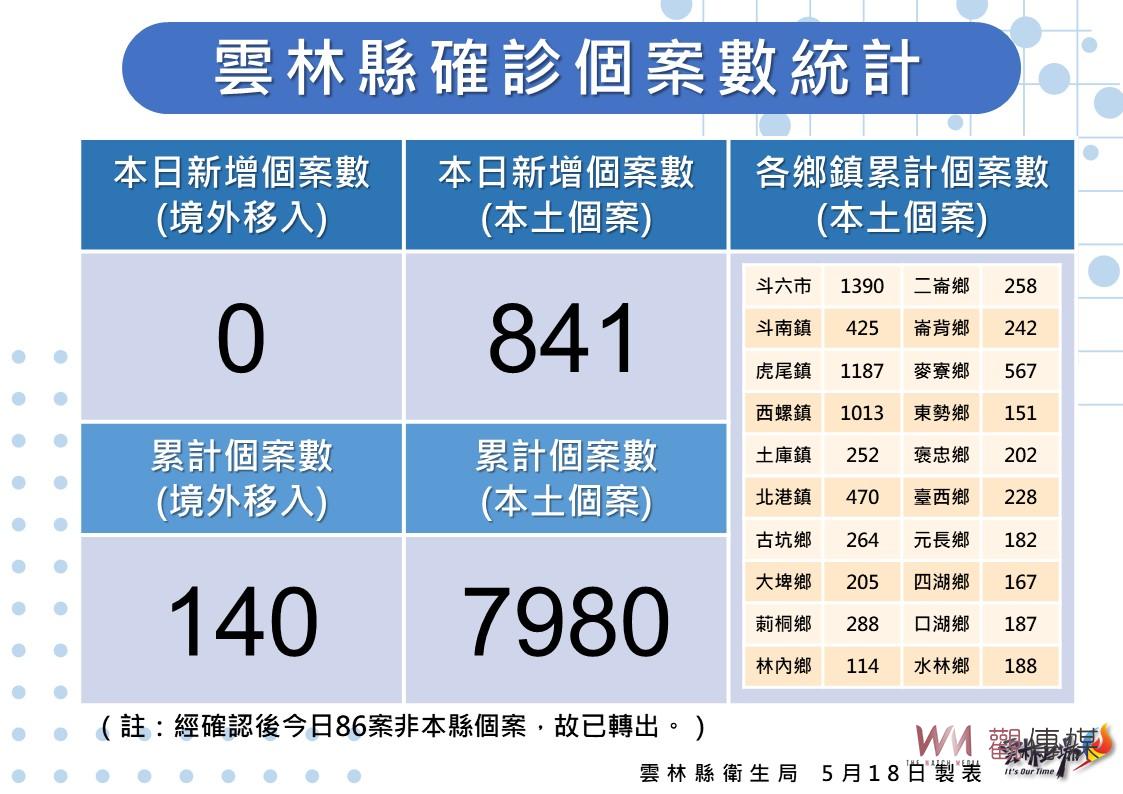 雲林啟動守護寶貝照護方案 65歲長者快篩即確診照護 - https://www.watchmedia01.com