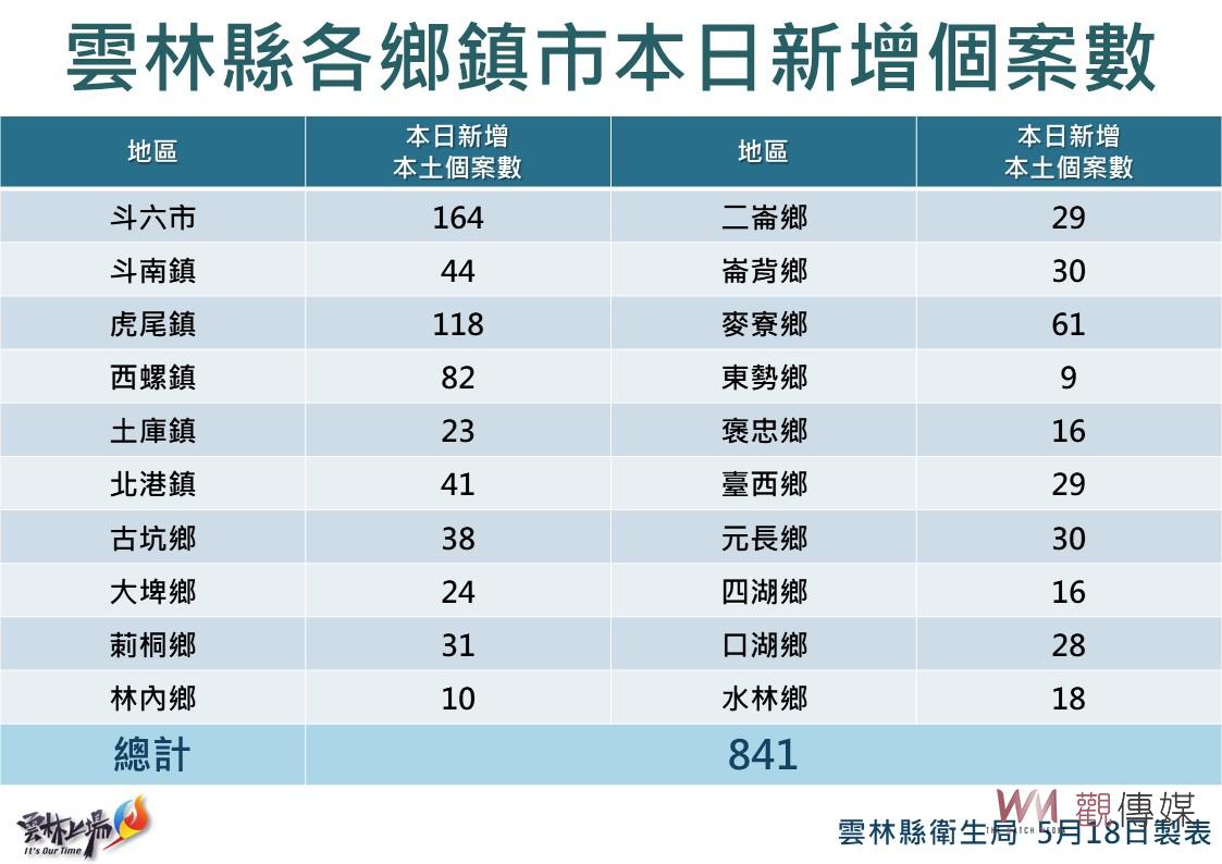 雲林啟動守護寶貝照護方案 65歲長者快篩即確診照護 - https://www.watchmedia01.com