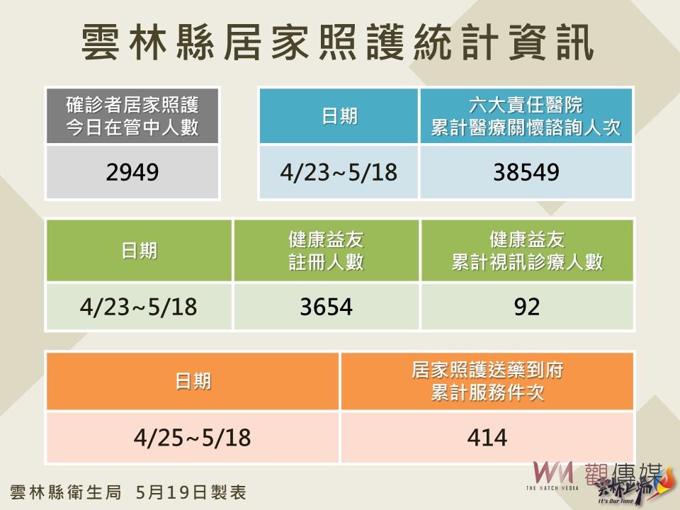 雲林今日疫情攀升突破9百 新增確診951例創當日新高 - https://www.watchmedia01.com