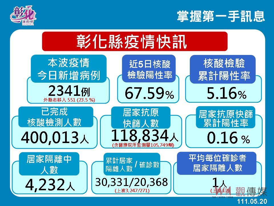 影／疫情失控！彰化縣單日新增2,341例確診　老年族群確診數飆破1成 - https://www.watchmedia01.com