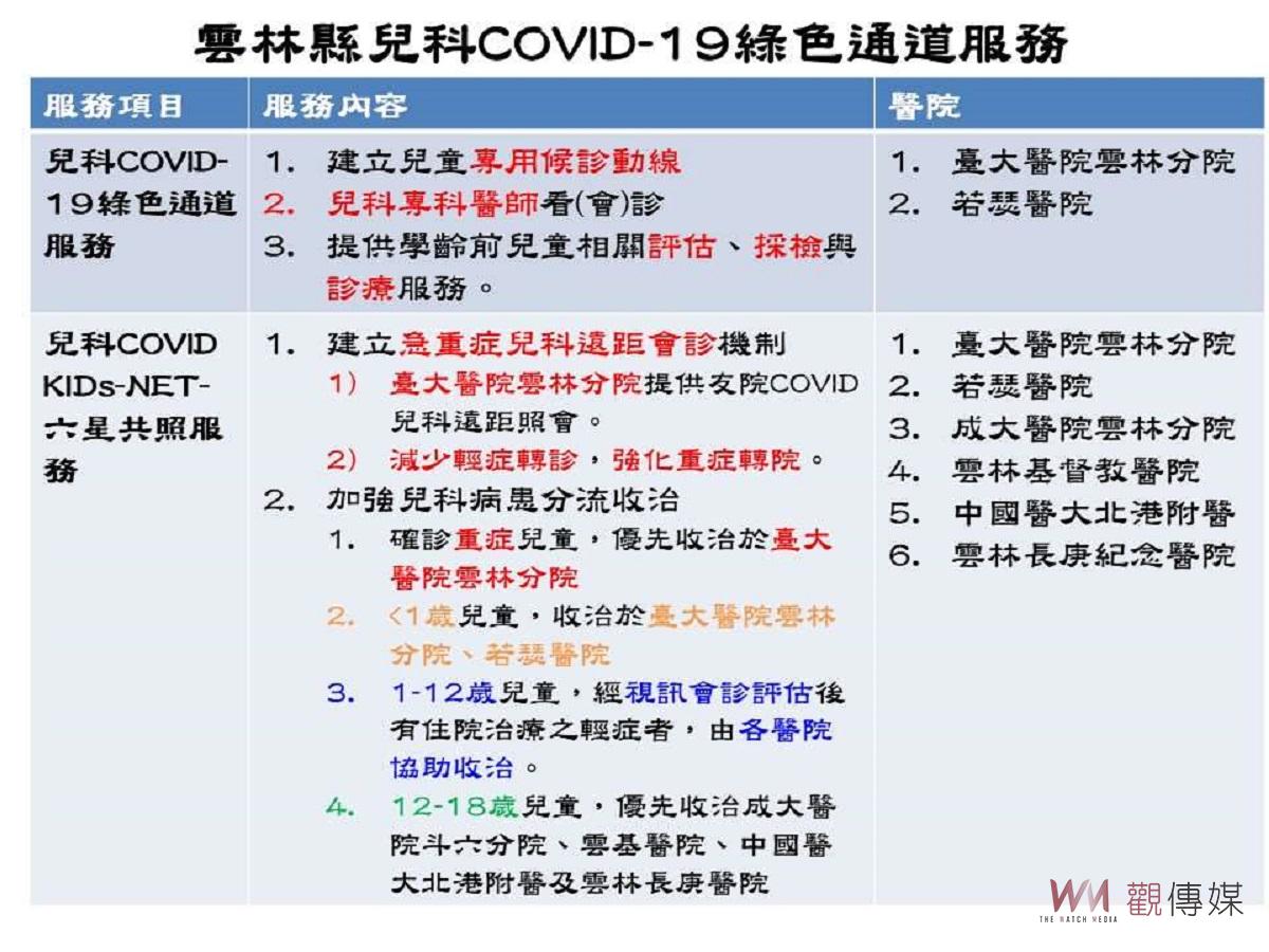 雲林縣新增本土確診732例　兒科COVID-19 綠色通道服務 - https://www.watchmedia01.com