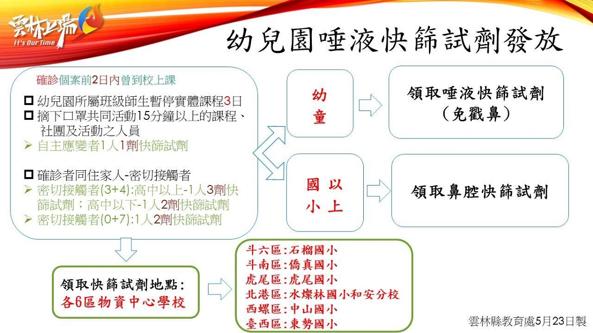雲林縣新增本土確診732例　兒科COVID-19 綠色通道服務 - https://www.watchmedia01.com