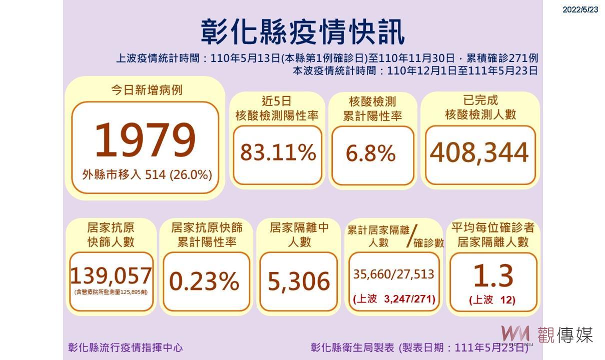 影／彰化縣單日新增確診1979例　Omicron疫情趨緩？葉彥伯認為進入高原期 - https://www.watchmedia01.com