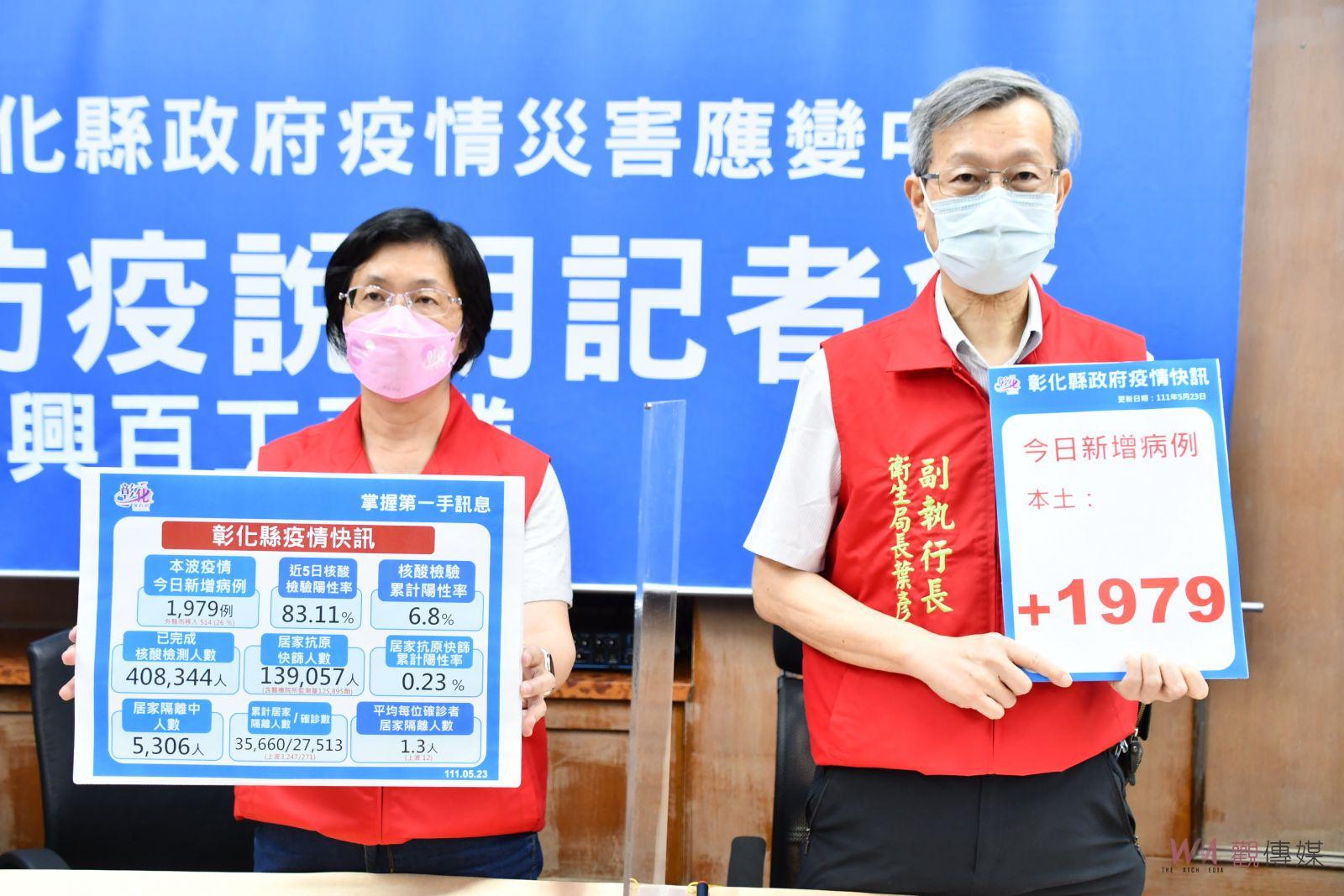 影／彰化縣單日新增確診1979例　Omicron疫情趨緩？葉彥伯認為進入高原期 - https://www.watchmedia01.com