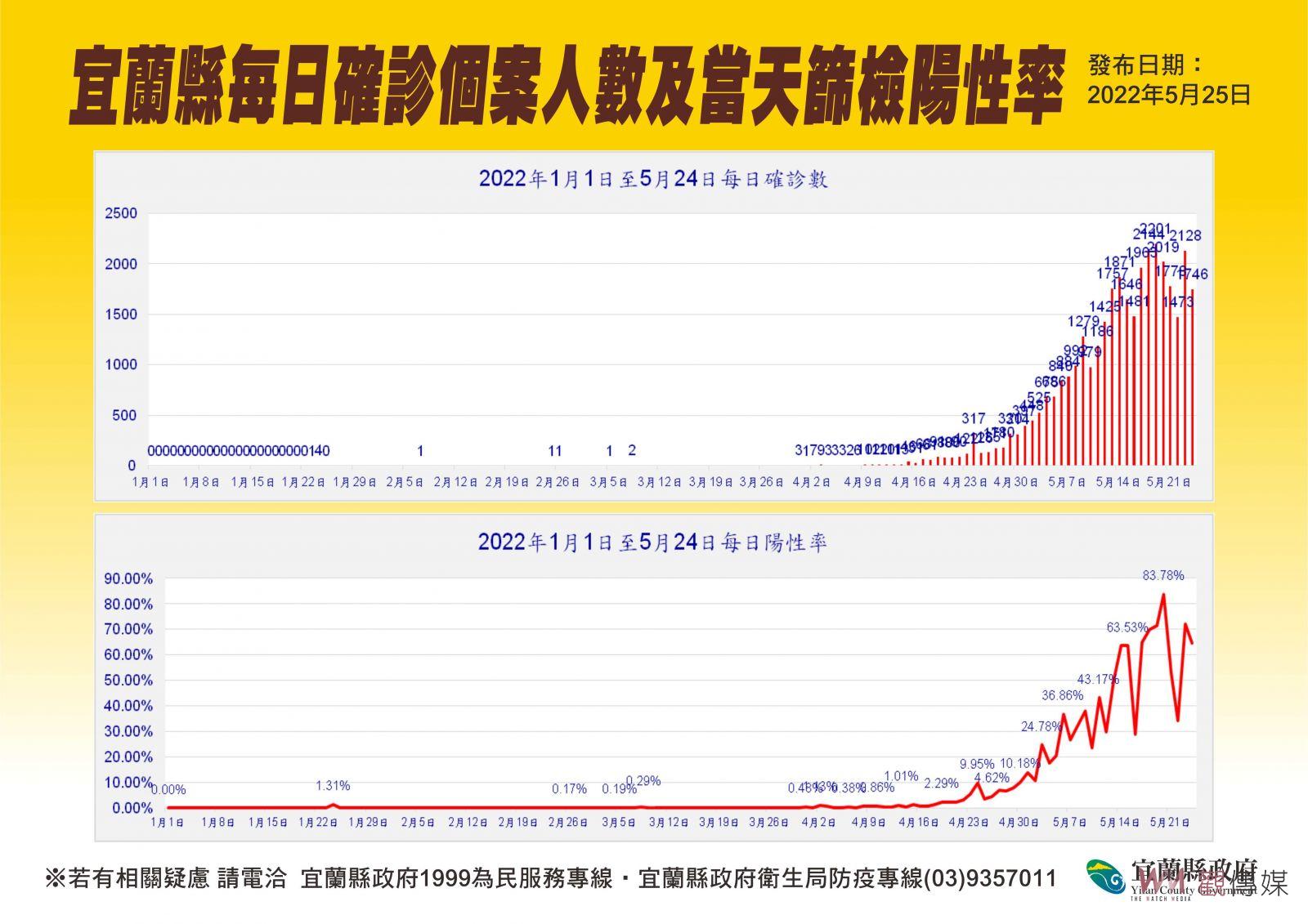 兒童BNT即將開打 宜蘭縣長林姿妙：將安排46場次校園接種 - https://www.watchmedia01.com