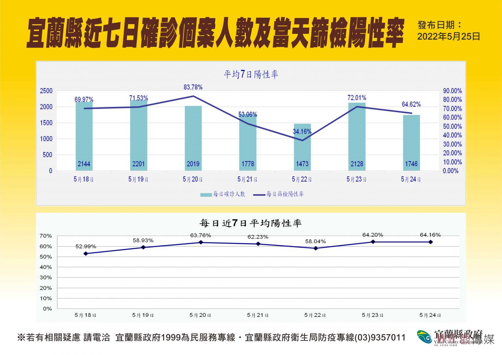 兒童BNT即將開打 宜蘭縣長林姿妙：將安排46場次校園接種 - https://www.watchmedia01.com