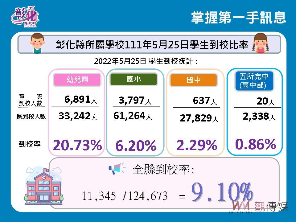 影／幼童染疫率增！腦炎猝死又頻傳　彰化校園兒童BNT出現搶打潮 - https://www.watchmedia01.com