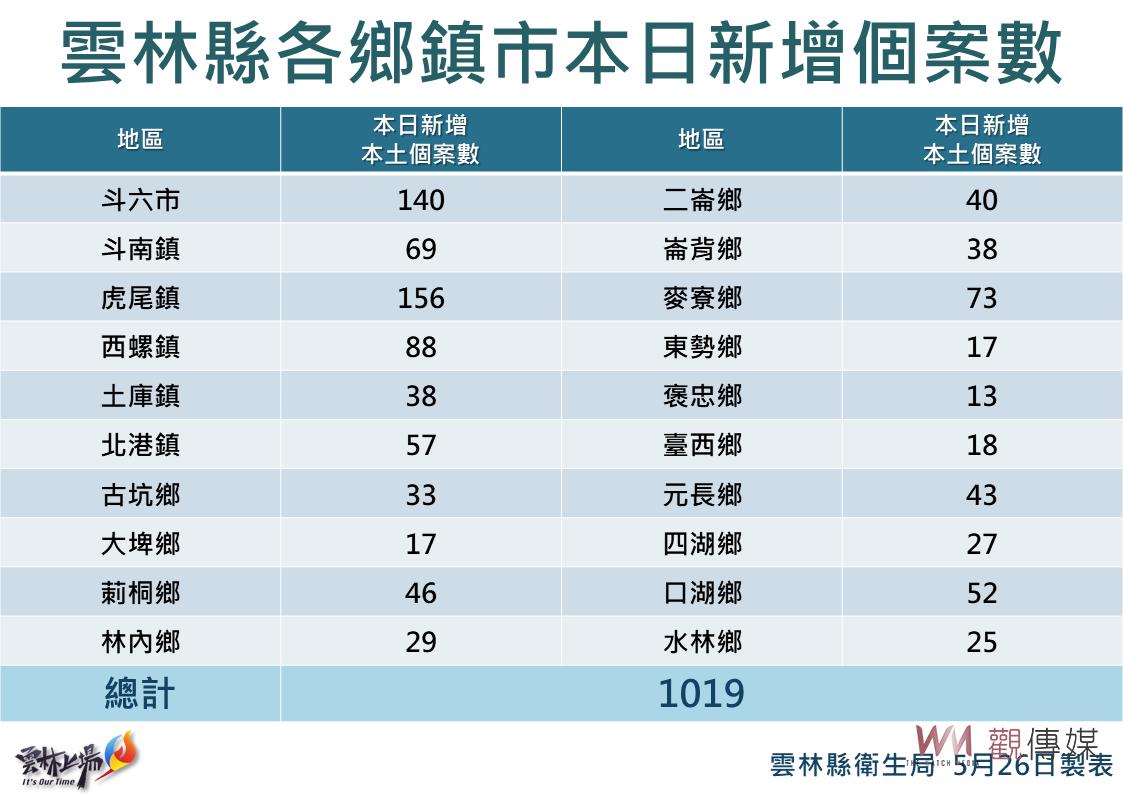 雲林新增確診1019例死亡3例 高中以下暫停實體改採遠距 - https://www.watchmedia01.com