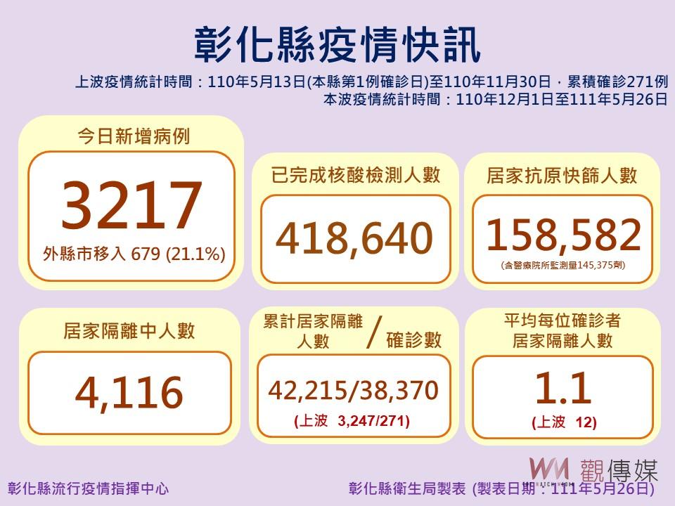 彰化單日增3217例確診　彰化高中以下遠距延長一周到6月5日 - https://www.watchmedia01.com