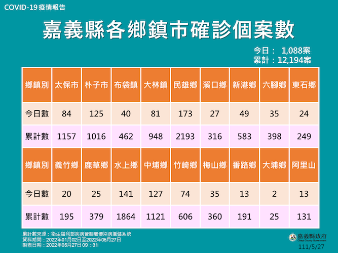 新增確診1088人　嘉義縣推診斷、用藥一條龍服務 - https://www.watchmedia01.com
