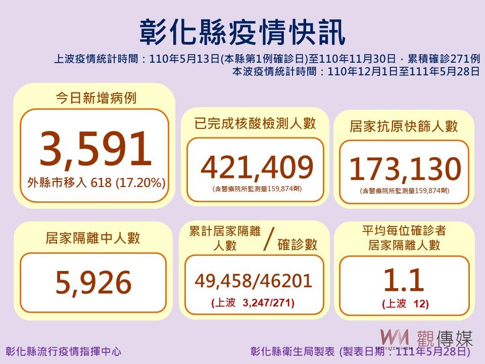 彰化縣新增3591例確診　6例未列案號　抗病毒藥物行動醫療站有19處 - https://www.watchmedia01.com