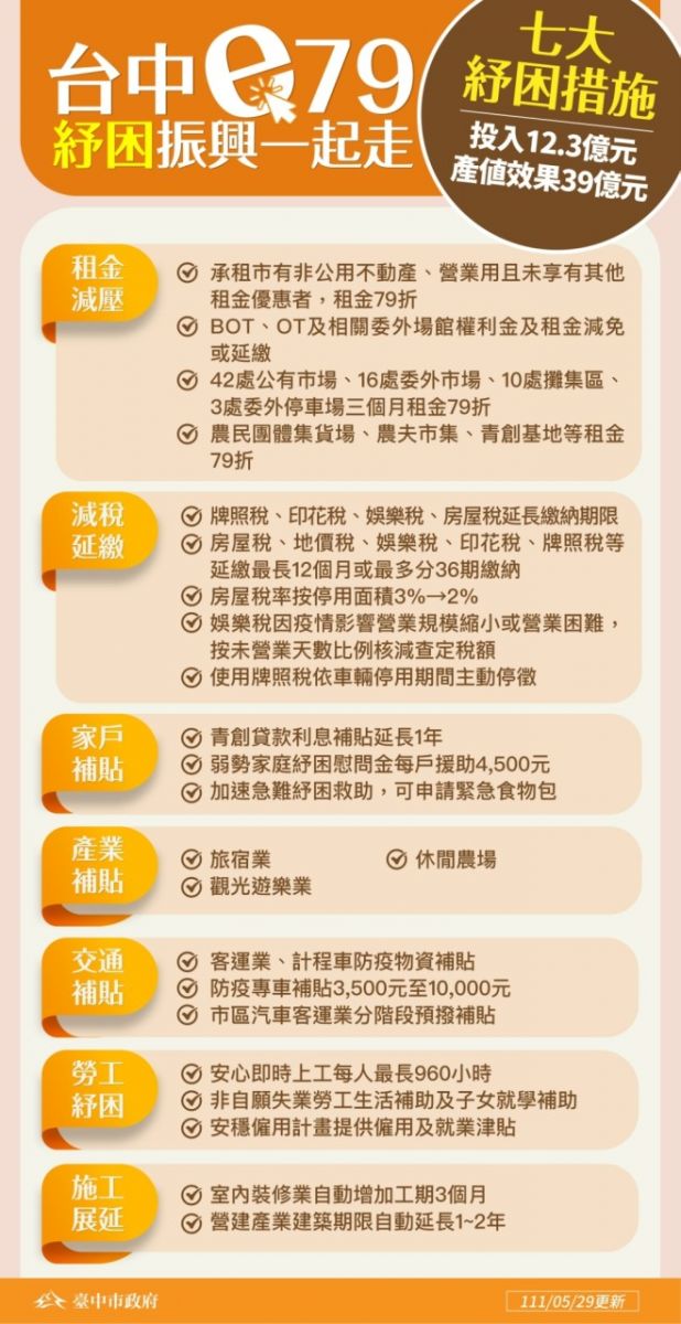 盧市長宣布「台中紓困振興e79計畫」 中經院估可創407億產值效果 - https://www.watchmedia01.com