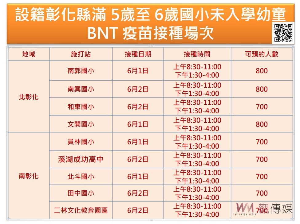 超前佈署！決定滿5歲至6歲國小未入學之兒童　均可上網預約BNT疫苗接種 - https://www.watchmedia01.com