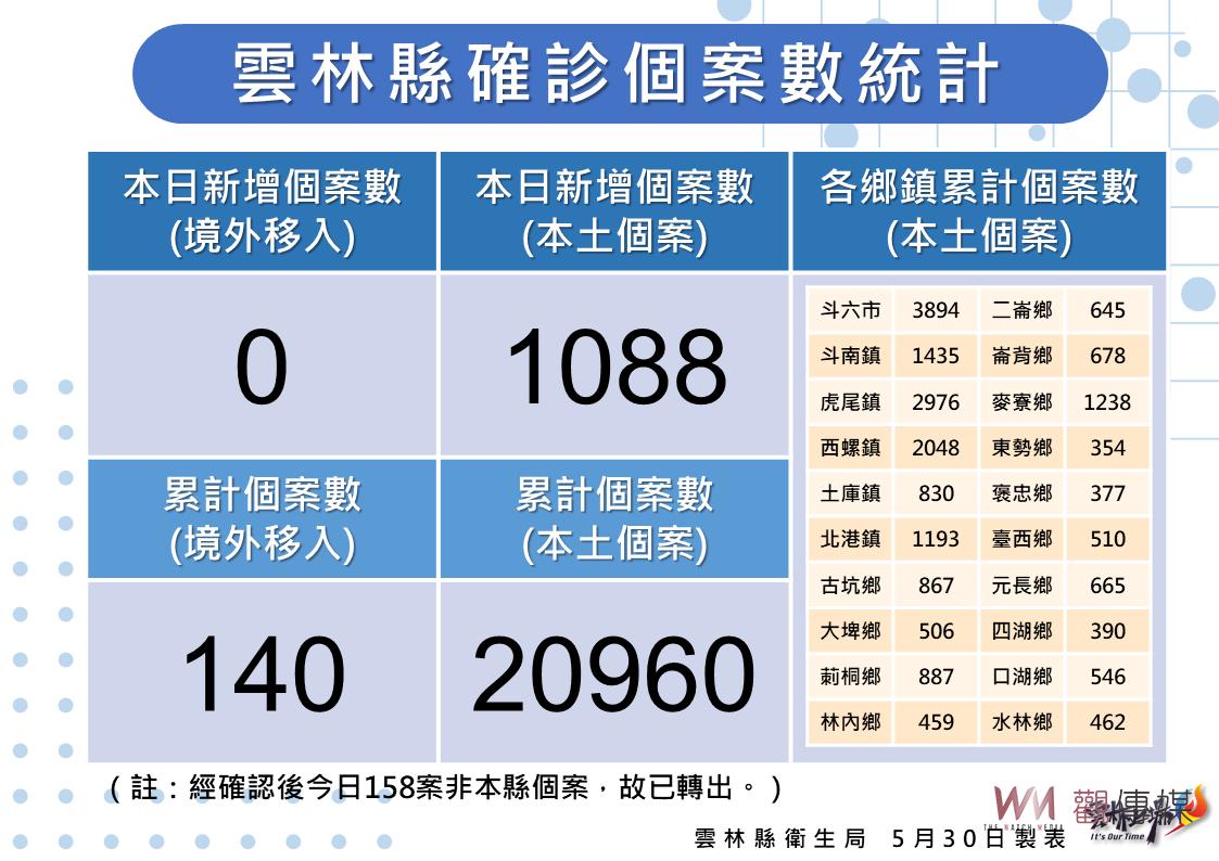 雲林新增確診1088例死亡7例 滿5歲幼童將實施集中施打 - https://www.watchmedia01.com
