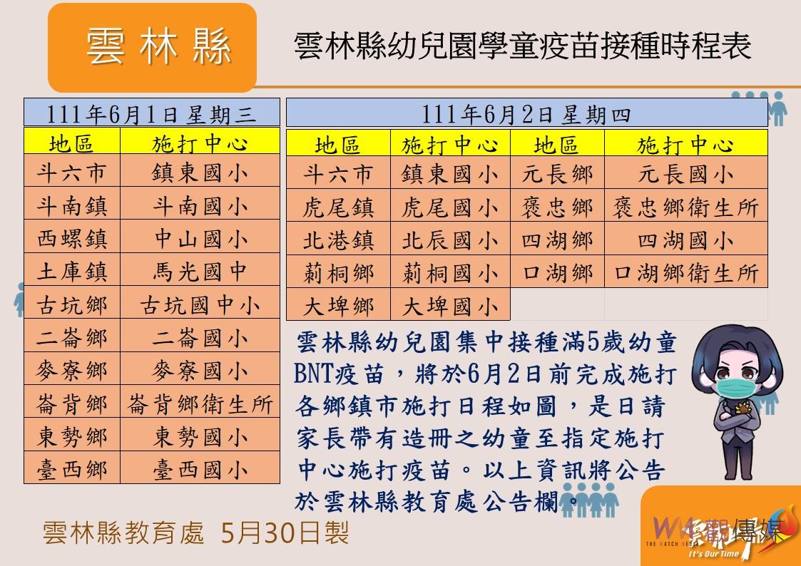 雲林新增確診1088例死亡7例 滿5歲幼童將實施集中施打 - https://www.watchmedia01.com