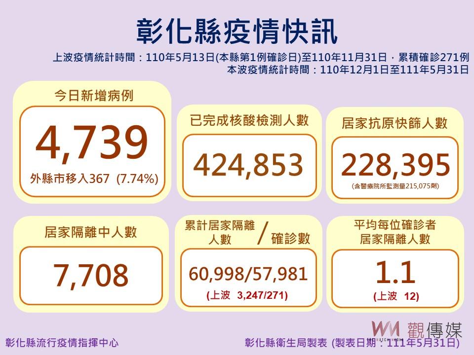 影／彰化天使隊捐體溫計、唾液型快篩給彰縣社會處　守護兒童 - https://www.watchmedia01.com