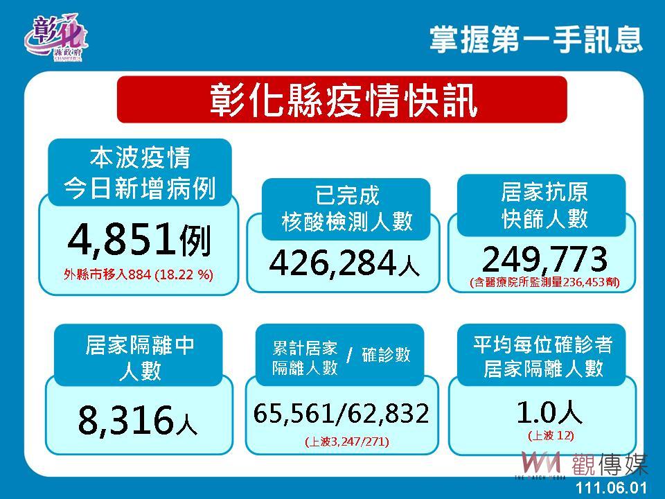 影／彰化縣再創單日確診數新高　王惠美宣布：開放未設籍滿5歲童預約BNT - https://www.watchmedia01.com