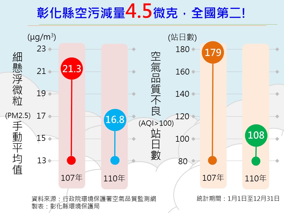 淨零碳排戰！彰化領航減碳最前線　彰化縣連續3年榮獲全國特優及優等 - https://www.watchmedia01.com