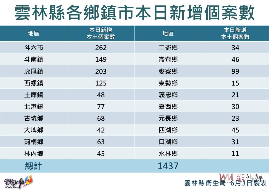 雲林今日新增確診1437例 學童接種涵蓋率超過8成 - https://www.watchmedia01.com