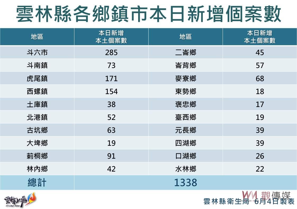 雲林新增確診1338例死亡2例 6歲重症男童可轉一般隔離房 - https://www.watchmedia01.com