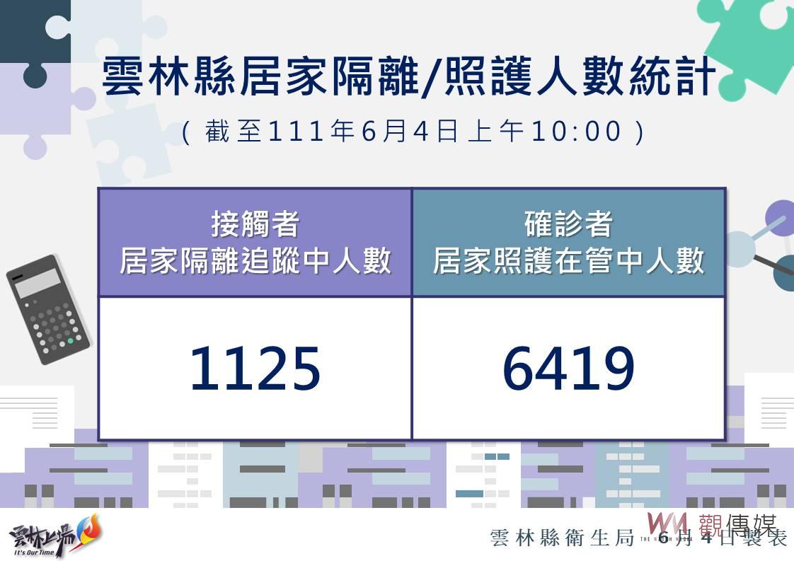 雲林新增確診1338例死亡2例 6歲重症男童可轉一般隔離房 - https://www.watchmedia01.com