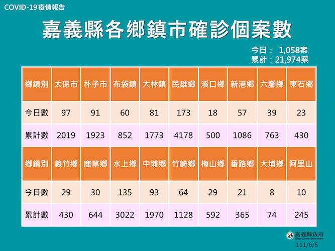 嘉義縣確診續破千　縣府啟動關懷電訪 - https://www.watchmedia01.com