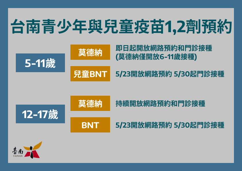 台南市已開放BNT兒童劑型疫苗網路預約 - https://www.watchmedia01.com