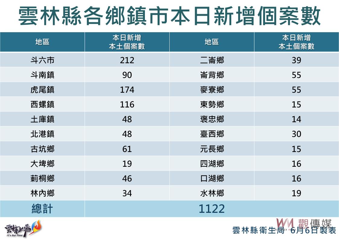 雲林新增確診1122例死亡4例 防疫包3.0登場改各公所發放 - https://www.watchmedia01.com