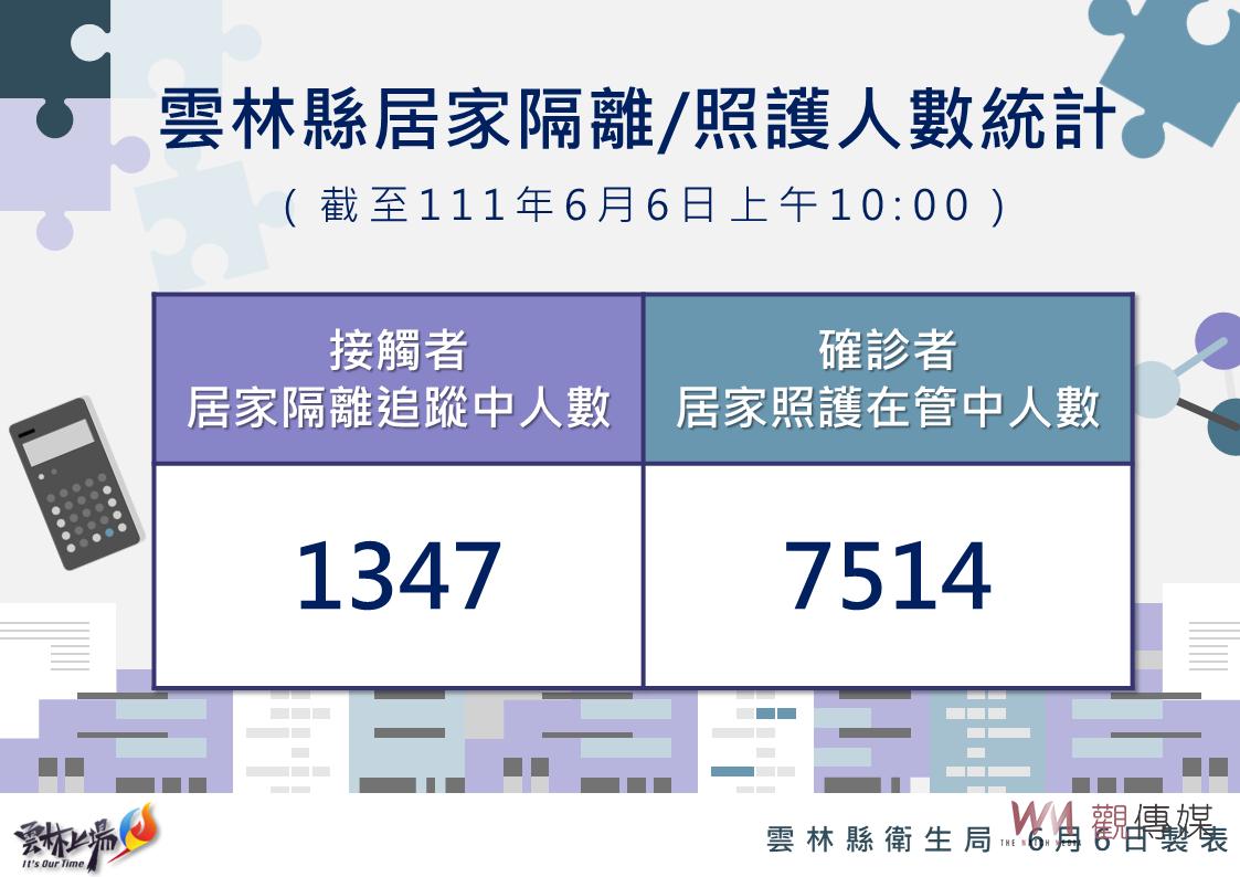 雲林新增確診1122例死亡4例 防疫包3.0登場改各公所發放 - https://www.watchmedia01.com