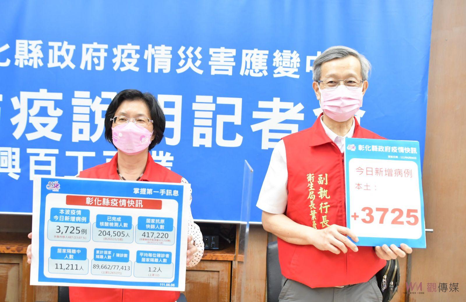 影/彰縣單日新增3725例 確診連降6天!疫情是否趨緩本週是關鍵 - https://www.watchmedia01.com